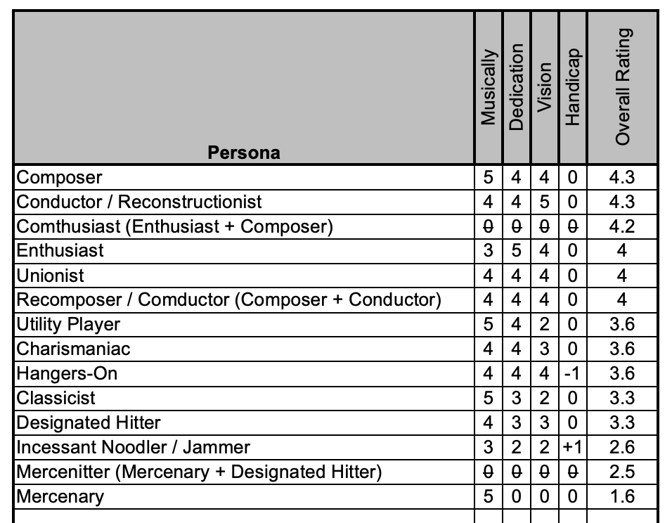 Persona breakdown table, sorted highest to lowest by overall rating